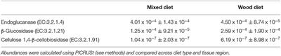 Corrigendum: Effect of Diet on the Enteric Microbiome of the Wood-Eating Catfish Panaque nigrolineatus